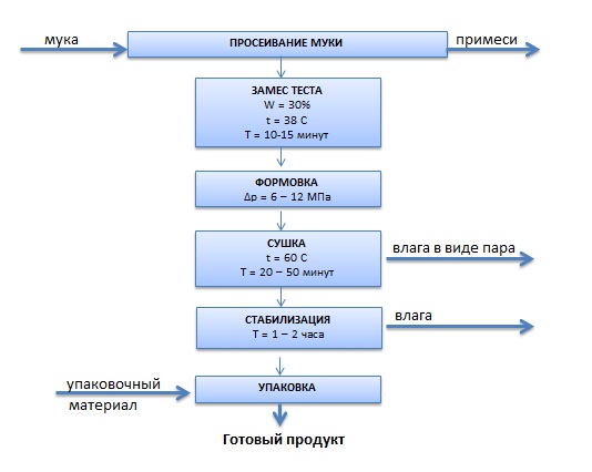 Технологическая схема производства асбестоцементных изделий