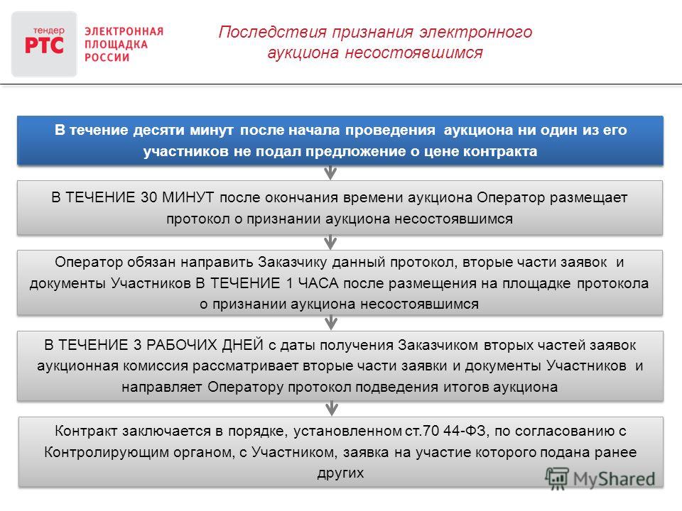 Процедура торгов. Договора по закупкам и федеральные законы. Подача заявки на аукцион по 44 ФЗ. Процедура закупки по 44 ФЗ. Аукцион 223 ФЗ.