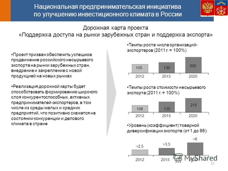 Лучшие инвестиционные проекты