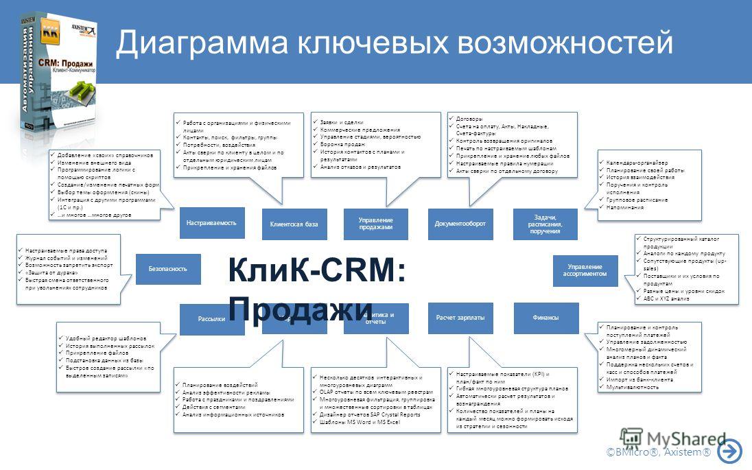 Схема работы crm