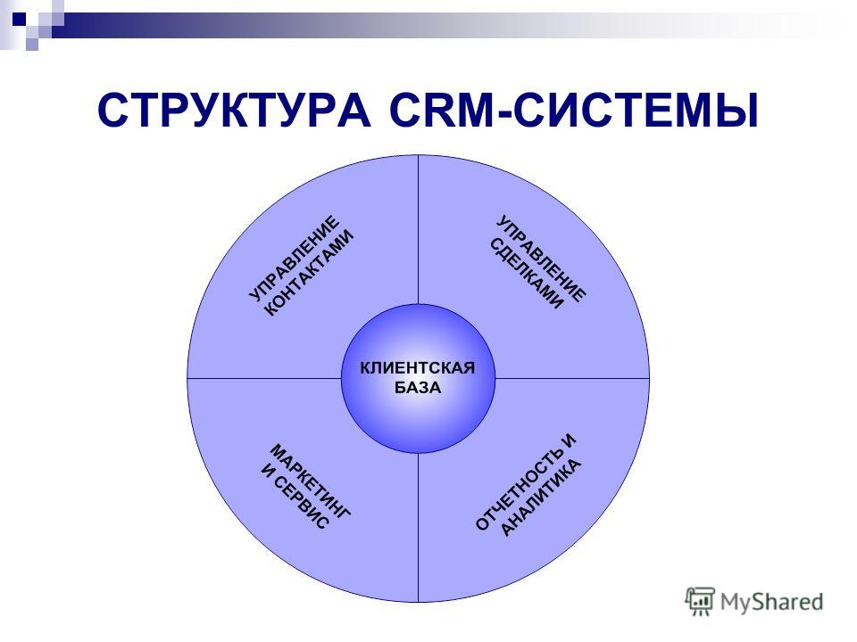 Crm системы что это. Структура CRM системы. Знание CRM систем что это. Структура СРМ системы.