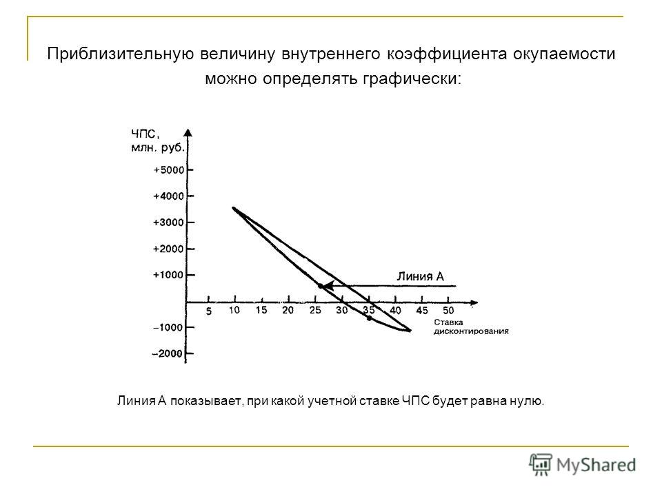 Точка окупаемости проекта