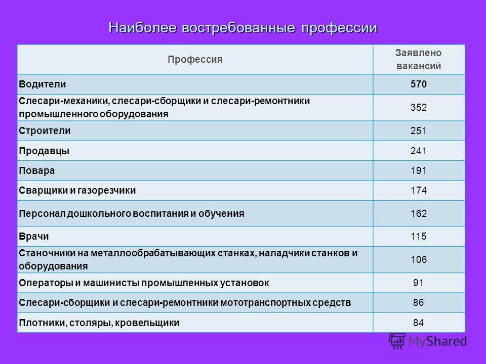 Востребованные профессии проект 10 класс