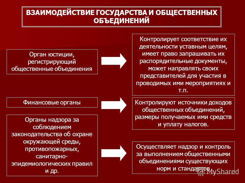 Надзор и контроль за деятельностью общественных объединений