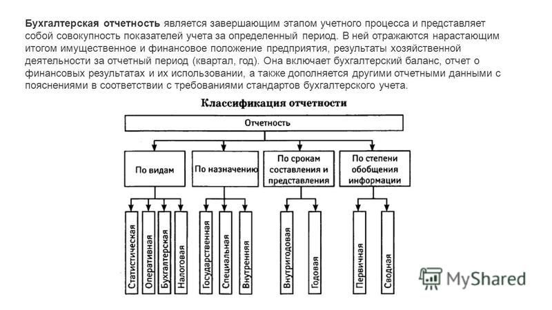 Состав бухгалтерской отчетности схема