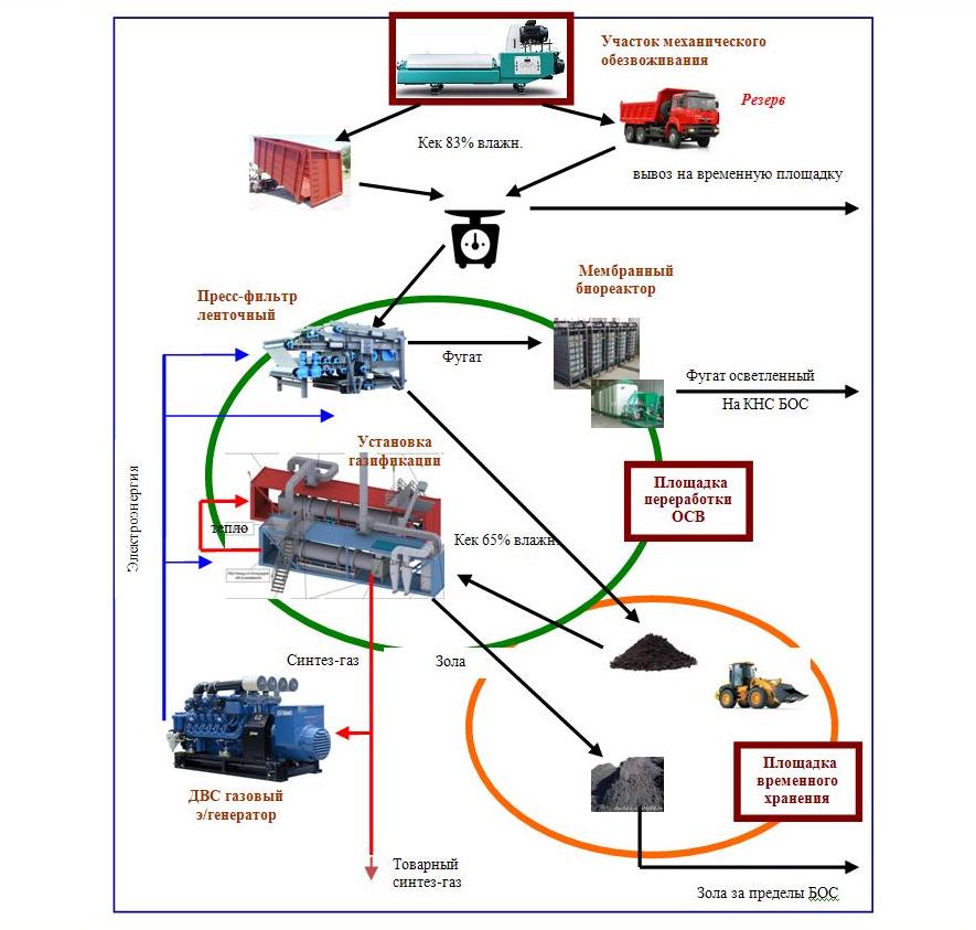 Переработка отходов схема