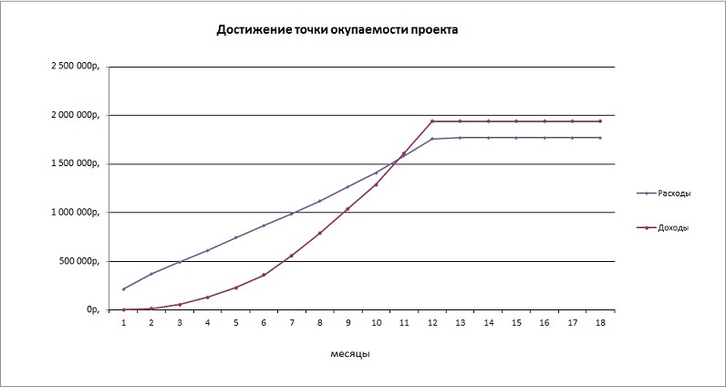 Точка безубыточности и срок окупаемости проекта