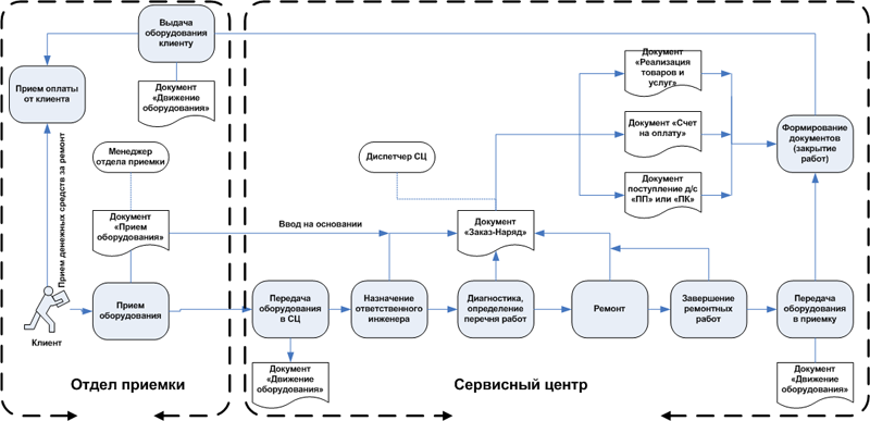 Сервис планирования. Схема работы сервисного центра по ремонту техники. Схема структуры компьютерного сервисного центра. Схема бизнес процесса технического обслуживания. Структурная схема сервисного обслуживания и ремонта..