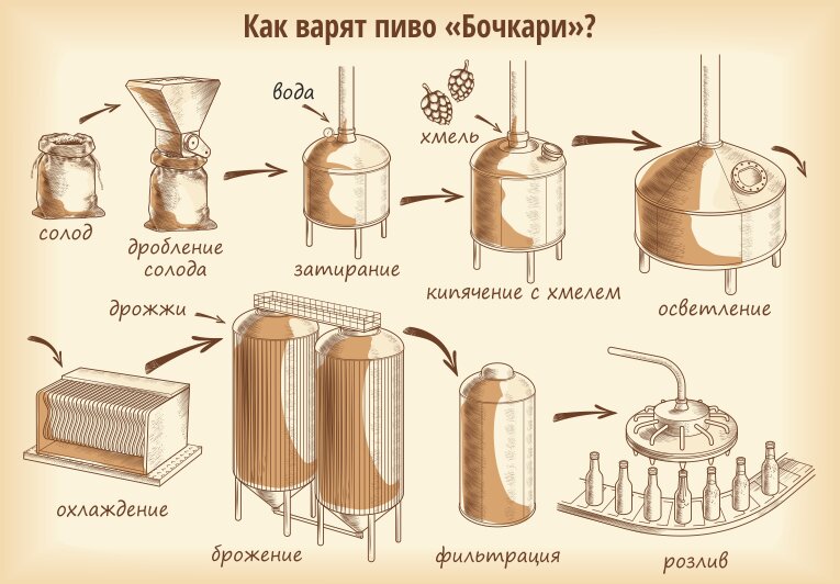 Технологическая схема изготовления пива