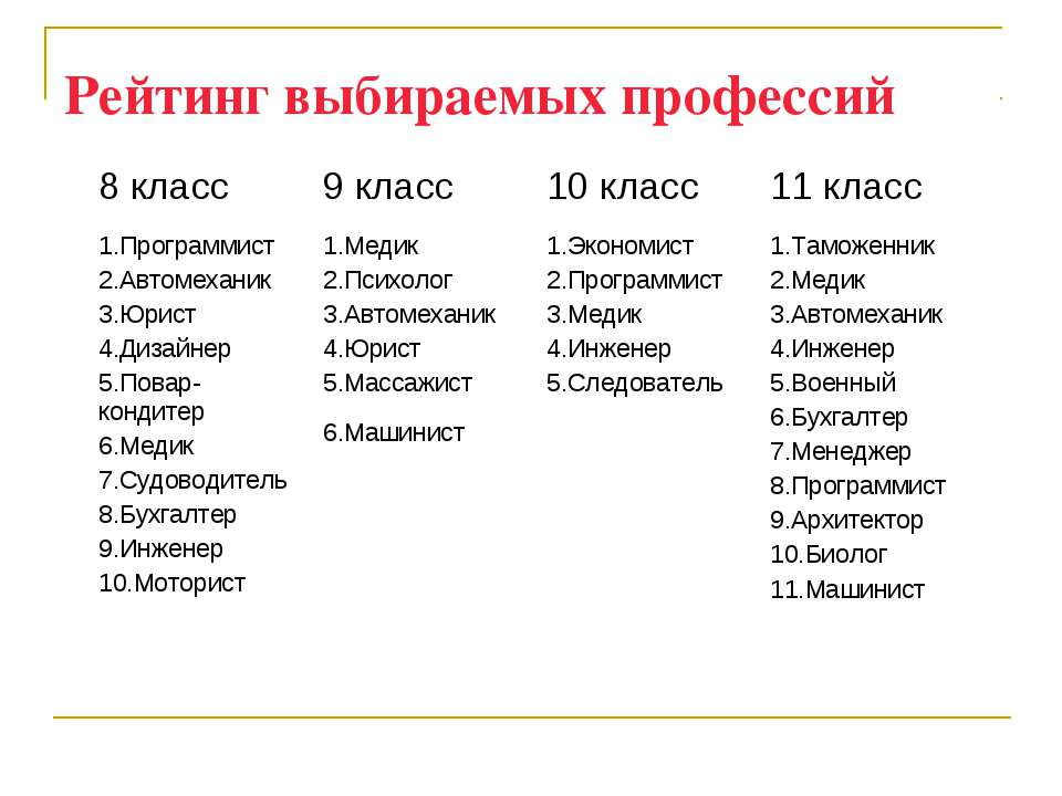 Востребованные профессии для девушек после 9 класса: какие есть женские