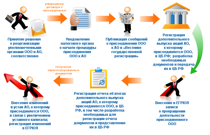 Правила осуществления ликвидации и требований к работе ликвидационных комиссий