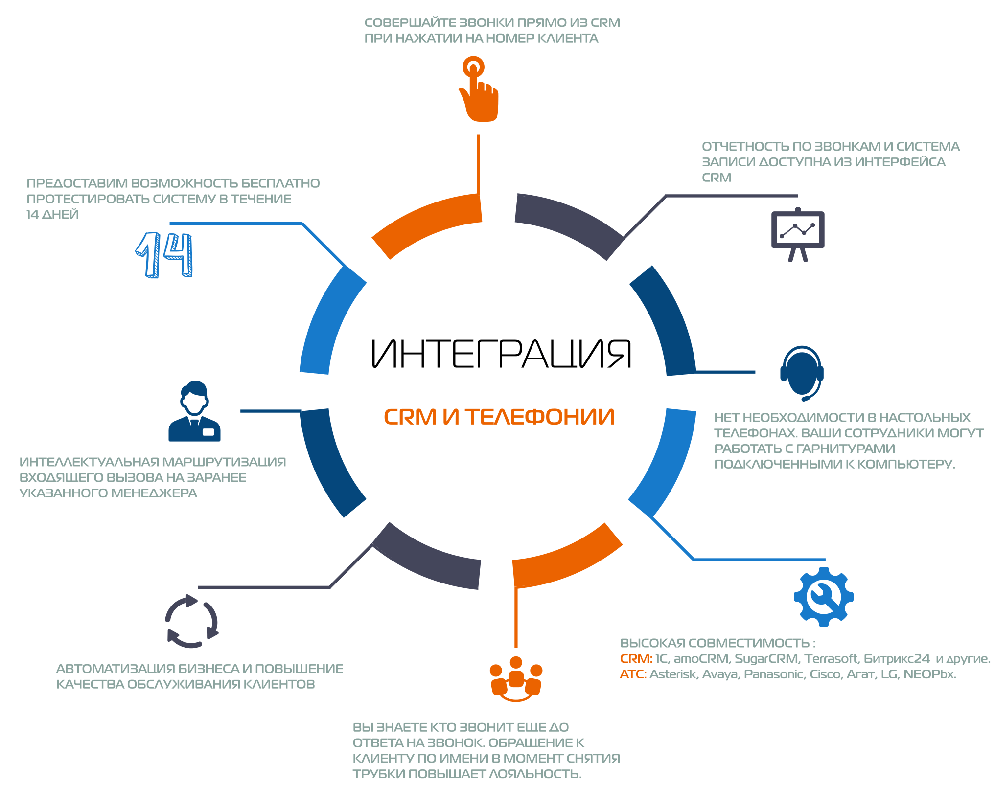 Совершенное управление. Интеграция CRM системы. Интеграция CRM системы с другими системами. CRM схема взаимодействия. CRM система схема.