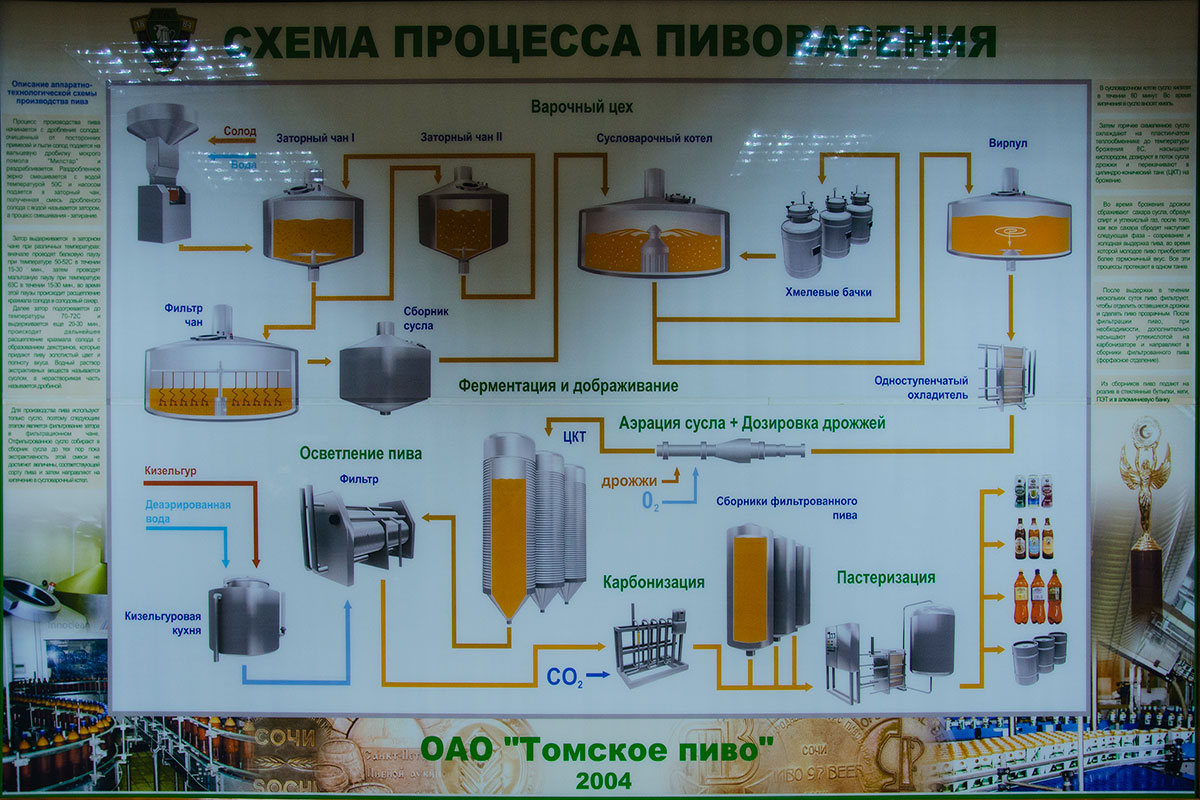 Схема приготовления пива