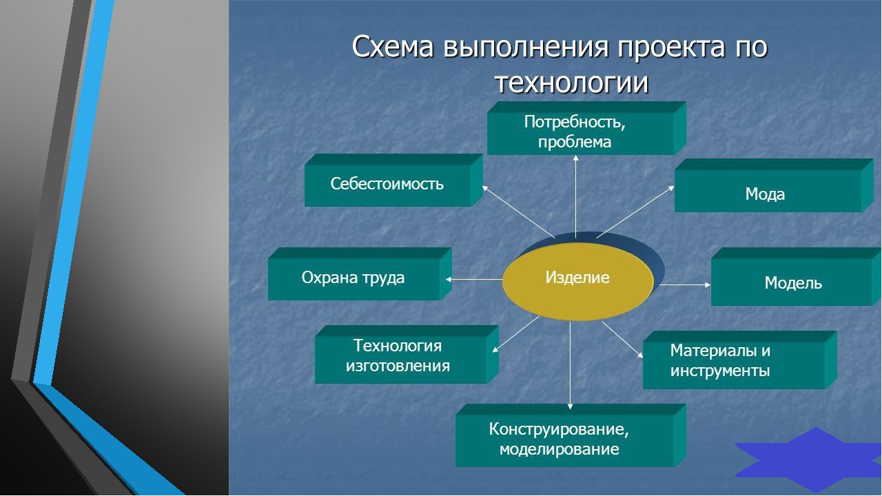 Презентация на тему технология. Проект по технологии. Творческий проект по тех. Схема выполнения проекта по технологии. Проектная работа по технологии.