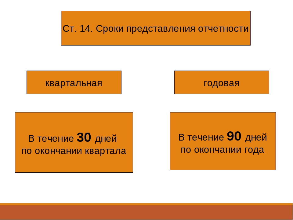 Представление бухгалтерской отчетности. Годовая бухгалтерская финансовая отчетность представляется в сроки. Сроки представления отчетности. Сроки предоставления бухгалтерской отчетности. Срок представления годового отчета.