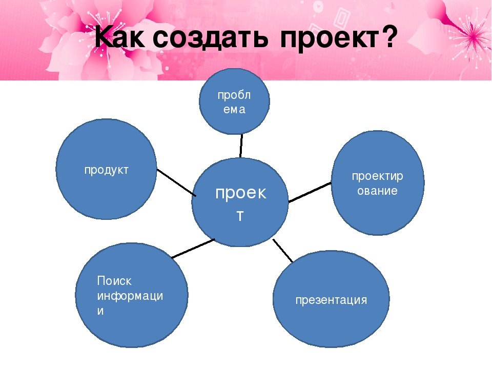 Как делается проект образец 4 класс