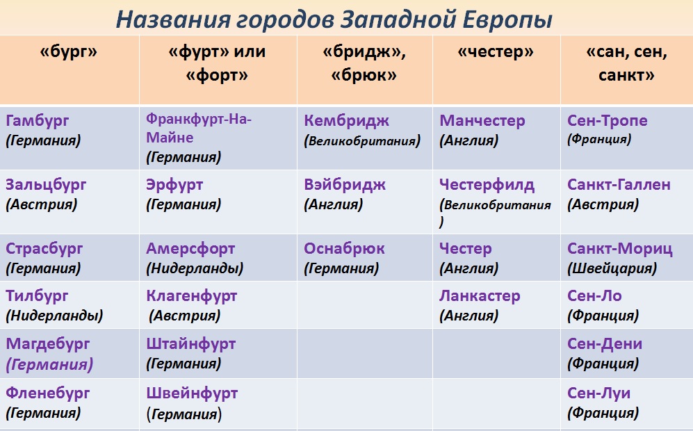 Слово название города. История возникновения городов Европы. История возникновения городов Европы в их названиях. Города Западной Европы на Бург. Происхождение названий европейских городов.