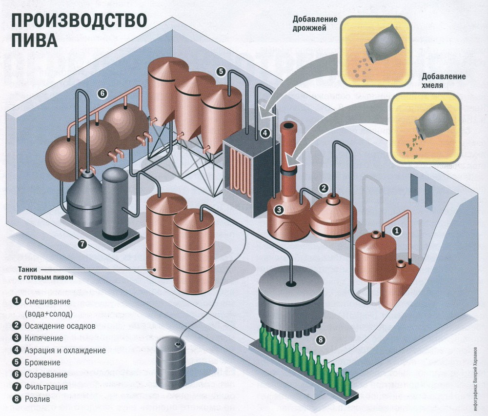 Схема производства пива
