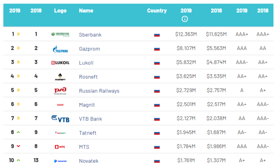 Рейтинг компьютерных компаний мира