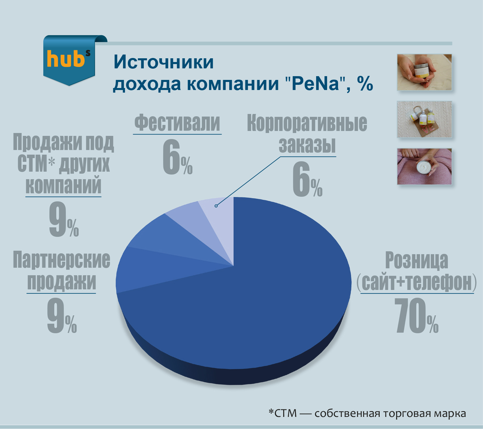 Хобби как источник дохода проект