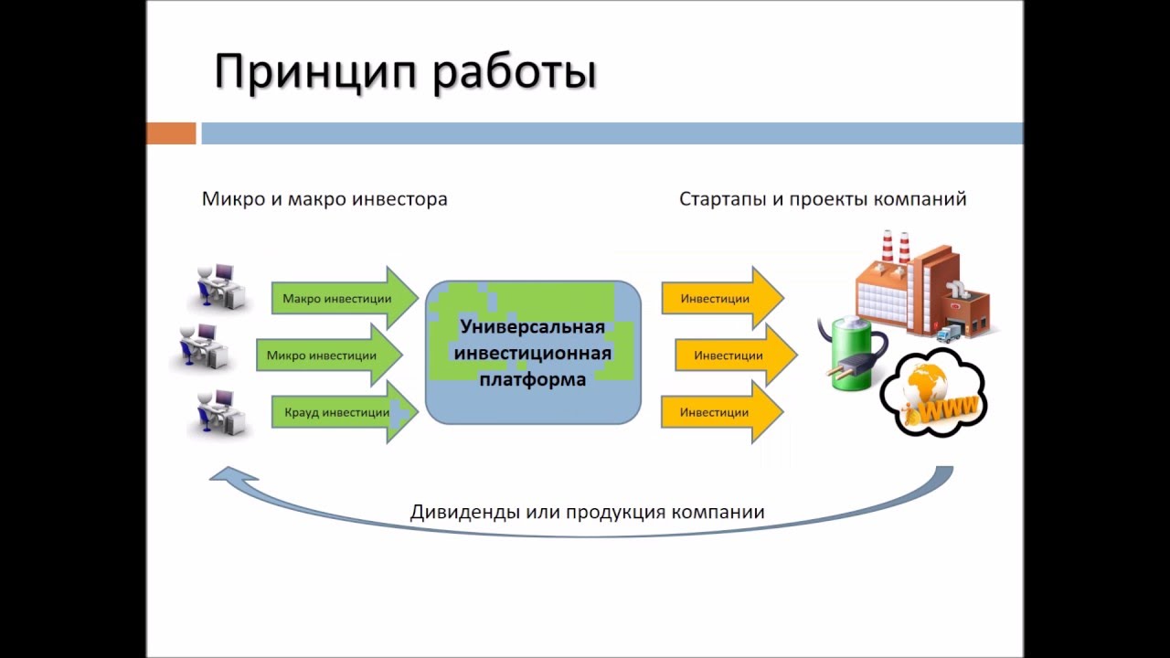 Инвестиционные проекты платформа