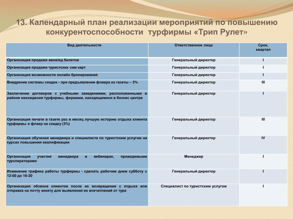 Составление плана работы подразделения в турфирме