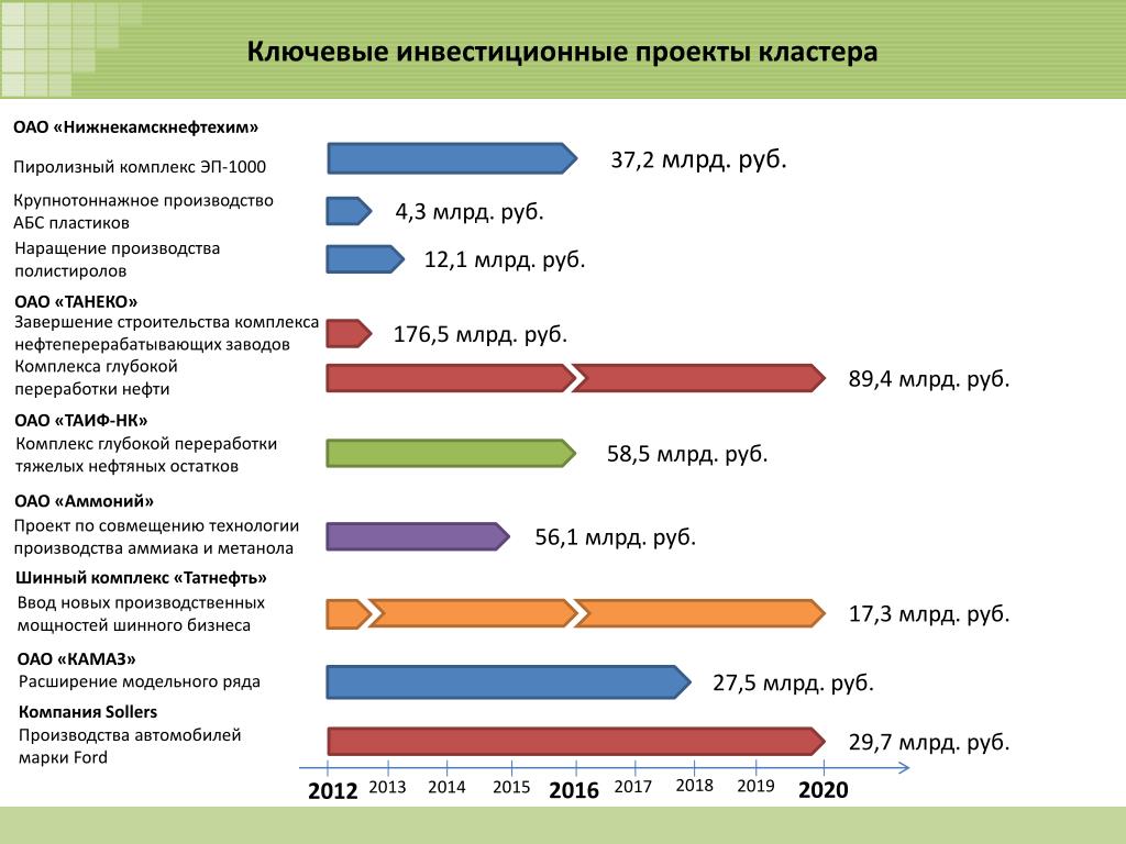 Топ 10 инвестиционных проектов