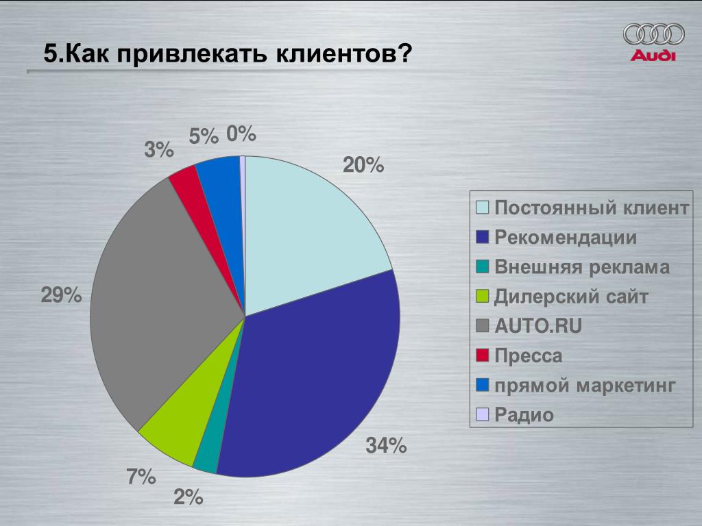 План привлечения клиентов в магазин