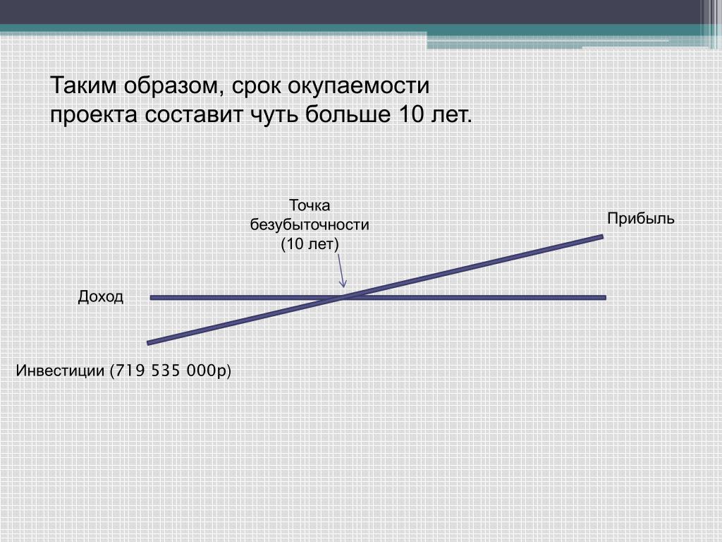 Точка окупаемости проекта