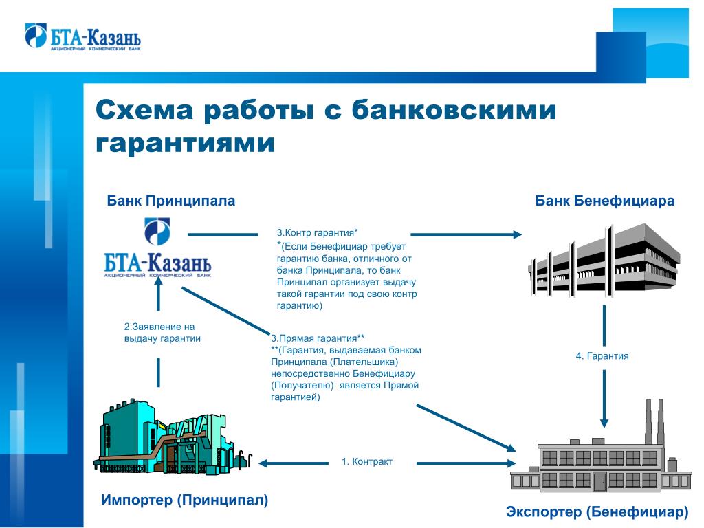 Банковские гарантии схема