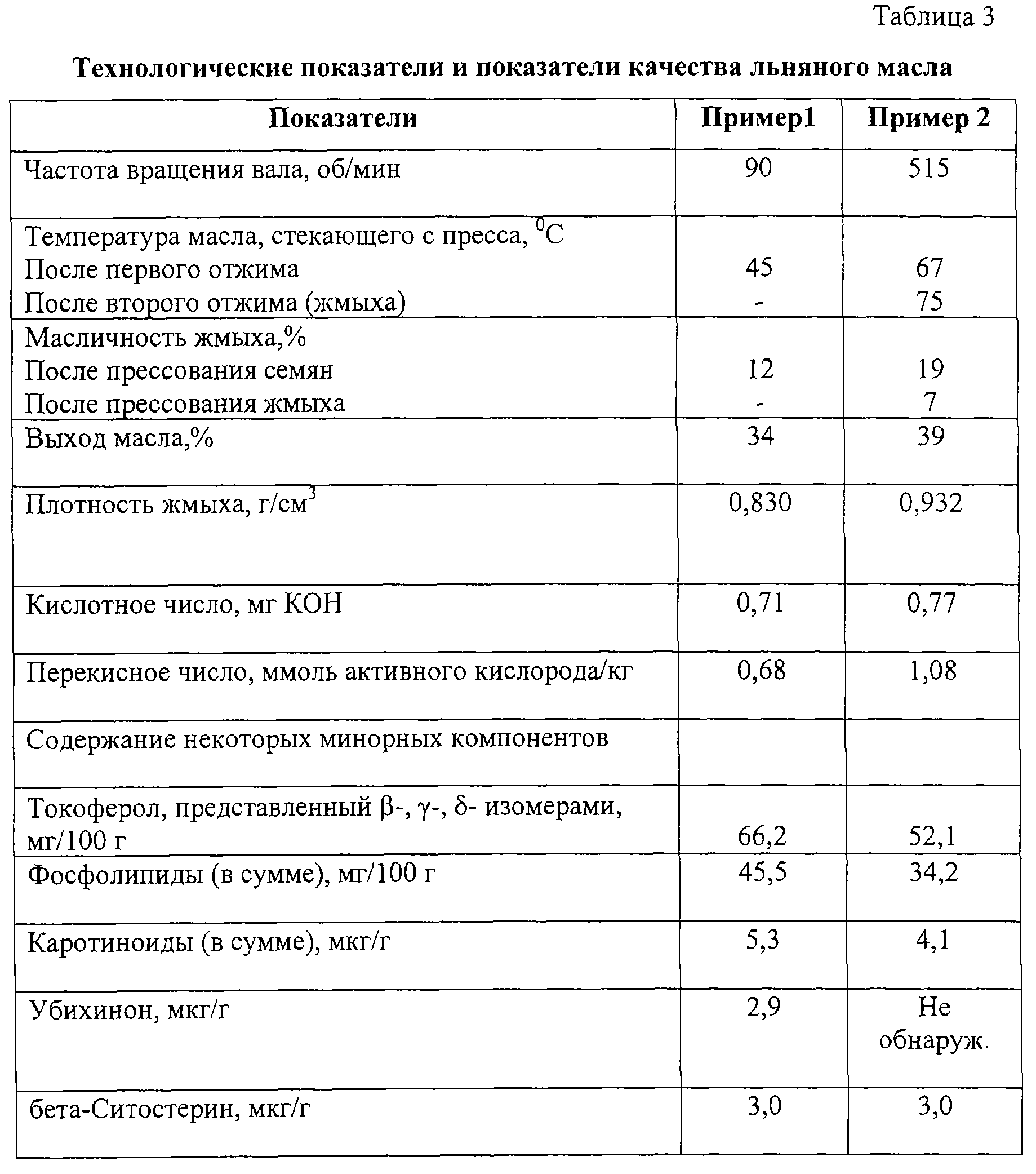 Показатели качества растительных масел. Показатели качества льняного масла. Состав подсолнечного масла холодного отжима таблица. Выход масла с 1 тонны подсолнечника. Таблица выхода масла холодного отжима.