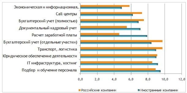 Аутсорсинг_в_Российских_и_иностранных_компаниях