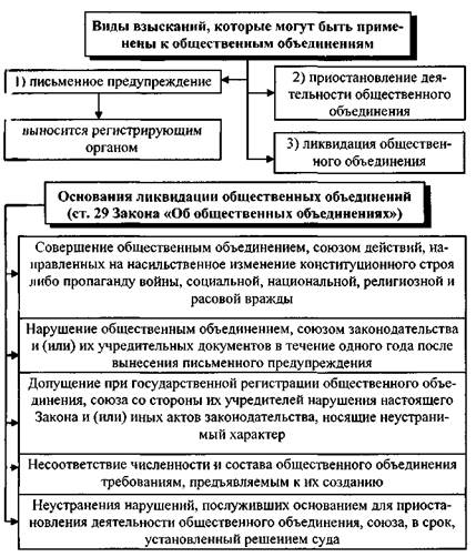 Государственная регистрация общественных объединений