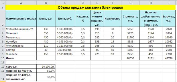 Как посмотреть среднюю наценку в 1с