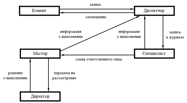 Бизнес план сервисного центра