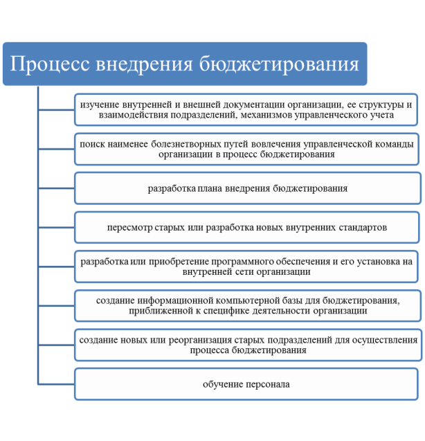 Мониторинг бюджета проекта