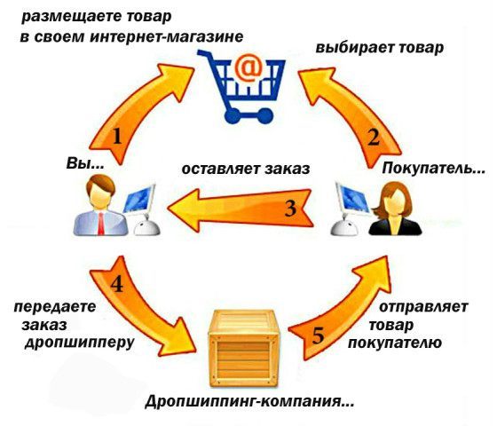 Дропшиппинг схема работы