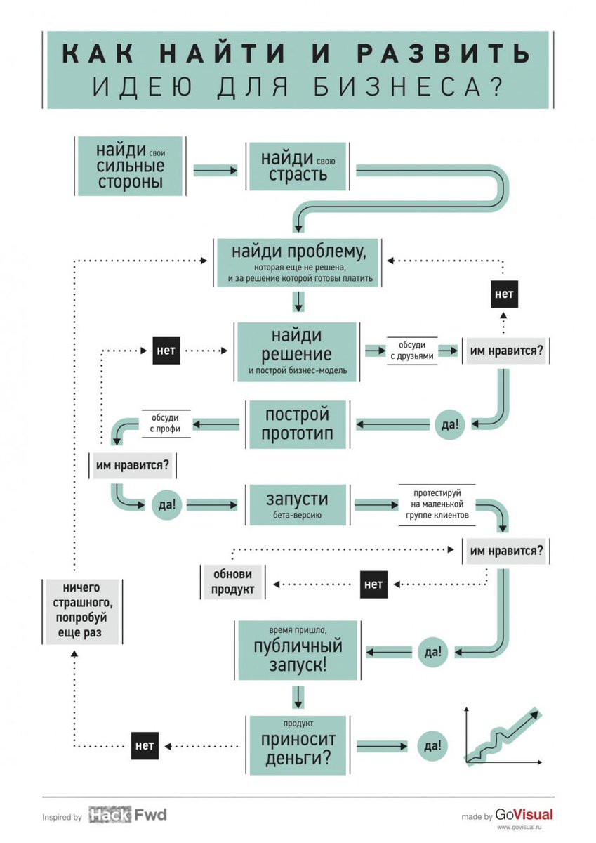 Как создать бизнес план с нуля пошаговая инструкция