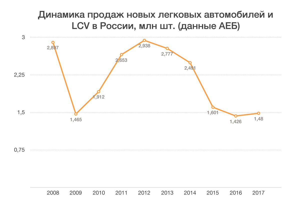 Динамика продаж авто в России по годам