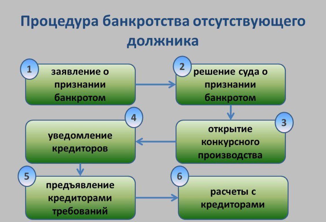 Схема банкротства физического лица