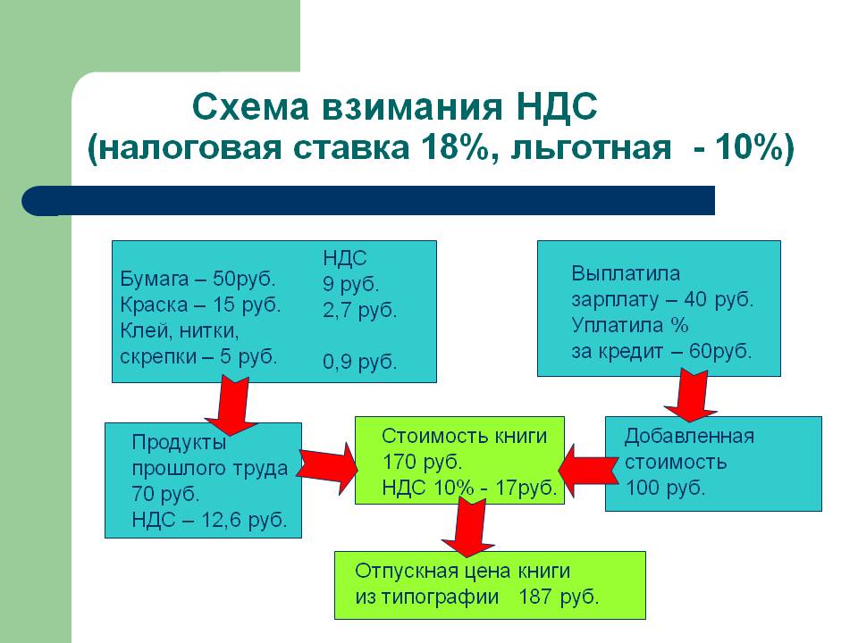 Как сверить ндс и налог на прибыль между собой в 1с 8