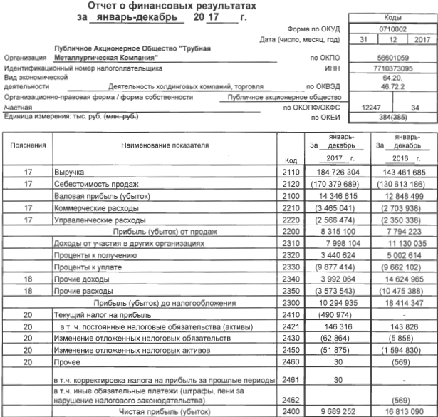 Отчет о финансовых результатах образец заполнения