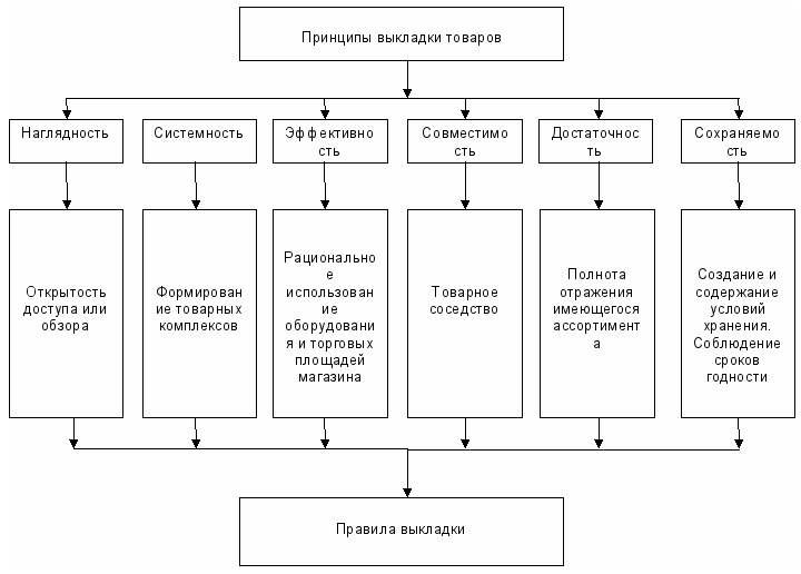 Ревизия в продуктовом магазине схема расчетов