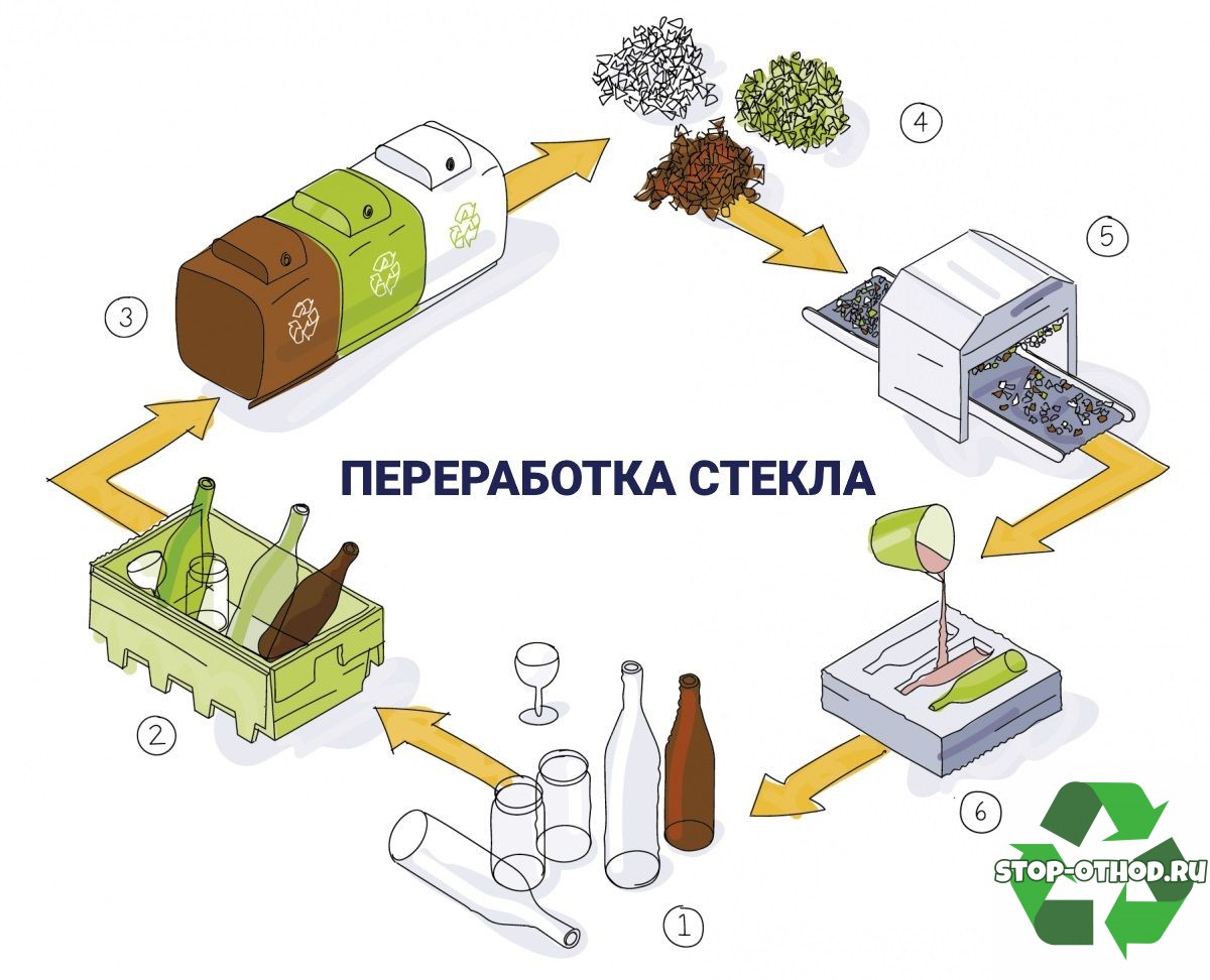 переработка стекла