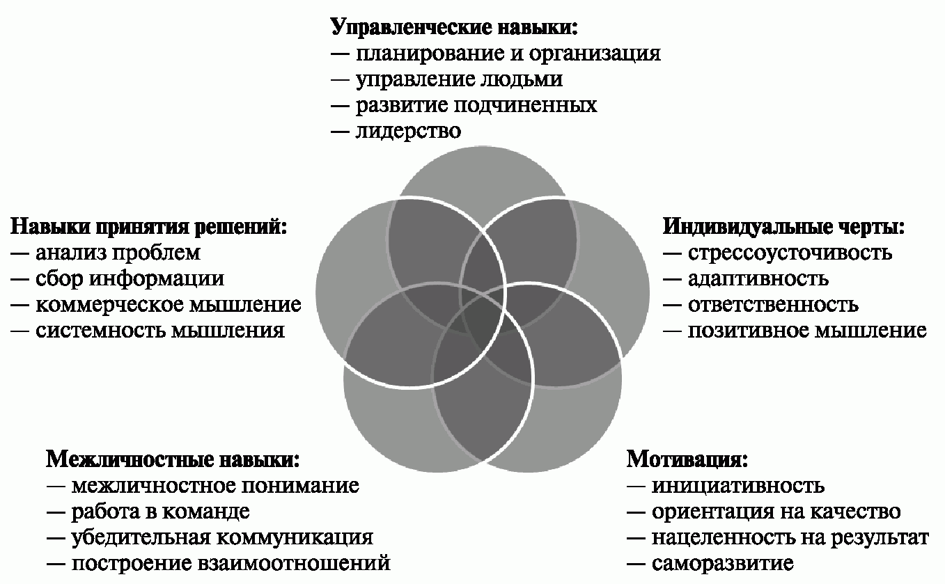 Сферы управления проектами