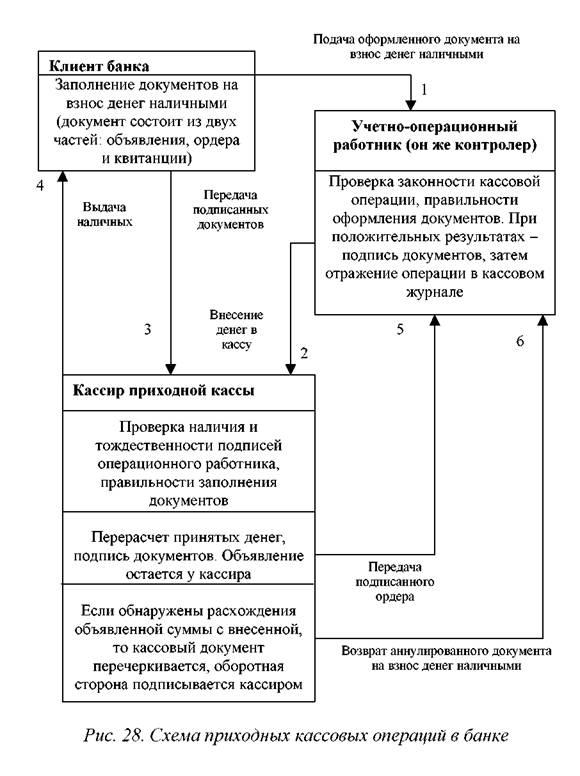 Учет кассовых операций в коммерческом банке презентация