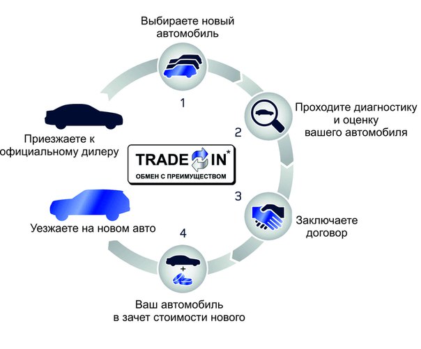 Трейд ин лизингового автомобиля