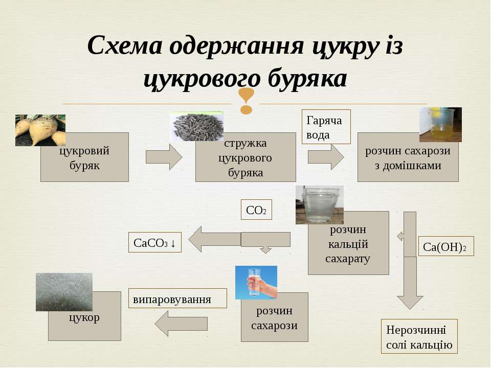 Схема производства сахара