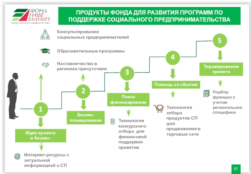 Проекты социального предпринимательства в россии