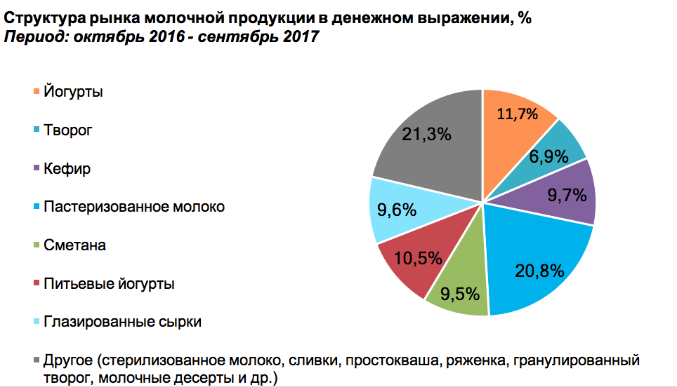 Спрос на услуги производства. Структура российского рынка молочной продукции. Структура российского рынка молочной продукции диаграмма. Структура российского молочного рынка. Структура рынка кисломолочной продукции.